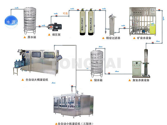 礦泉水生產(chǎn)線
