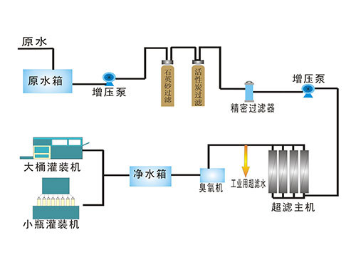 超濾礦泉水流程